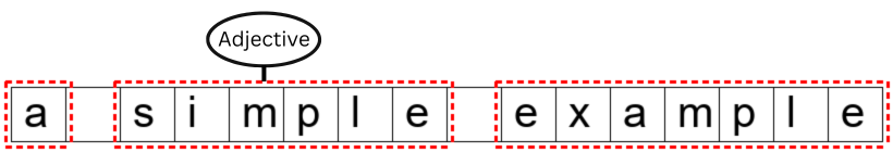 Annotating *simple* as an adjective.